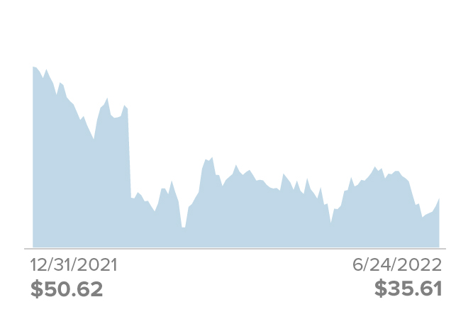 12/31/22: $50.62. 6/24/22: $35.61.